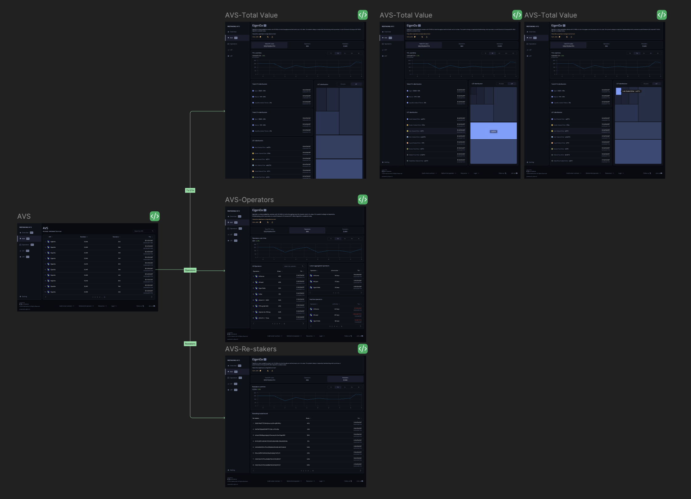 Restaking.Info — Figma user flow: AVS list to AVS detail (Total Value, Operators, Re-stakers)