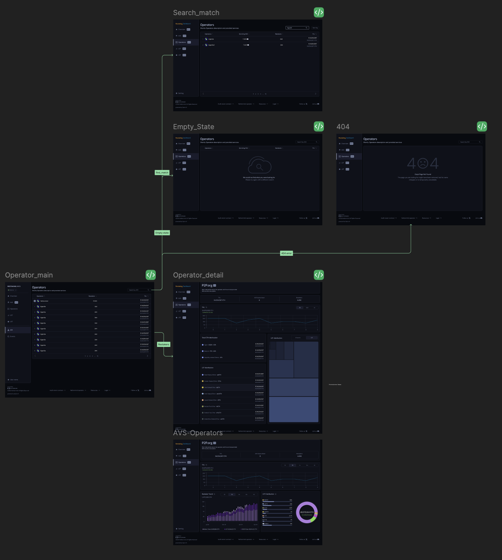 Restaking.Info — Figma user flow: Operators list, search states, operator detail, AVS-Operators sub-view