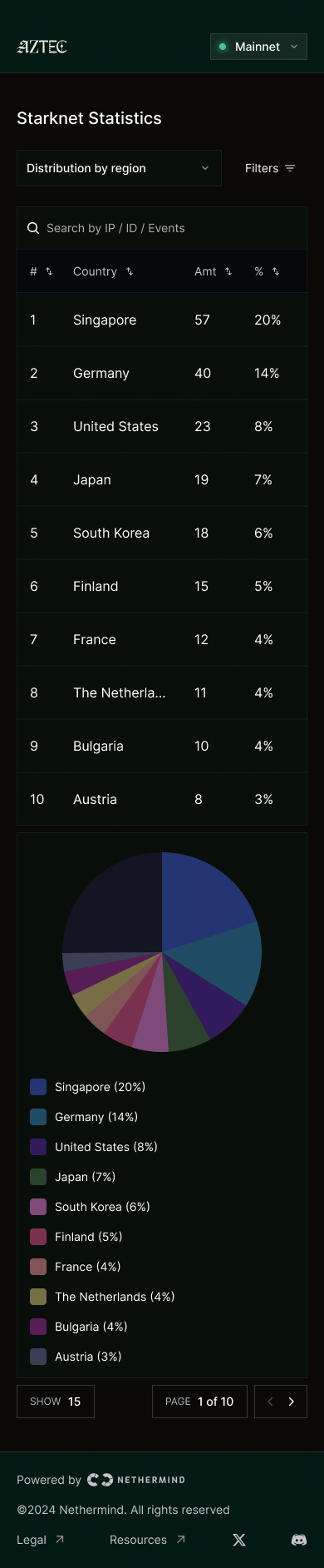 Mobile distribution by region