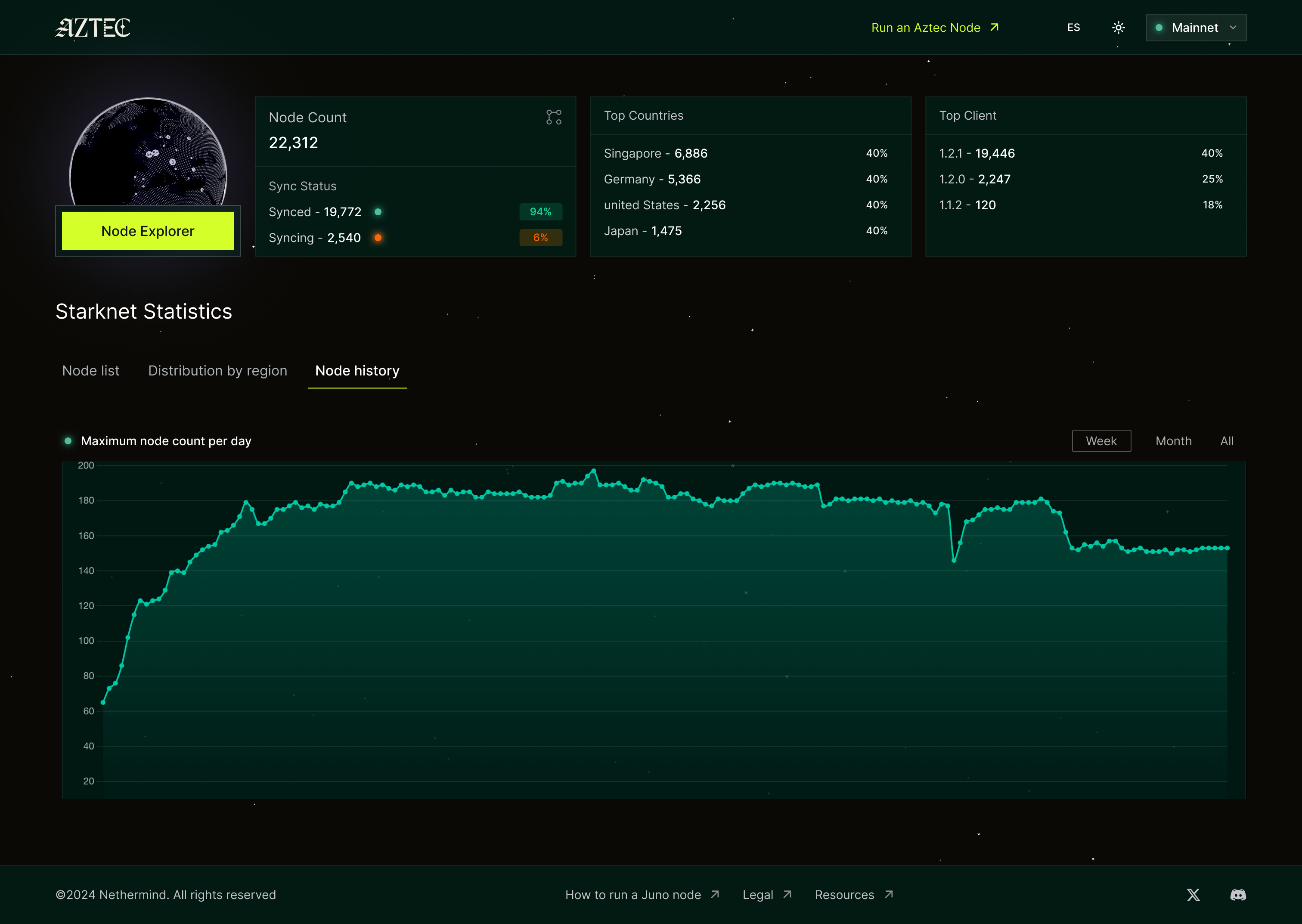 Hi-fi node history chart