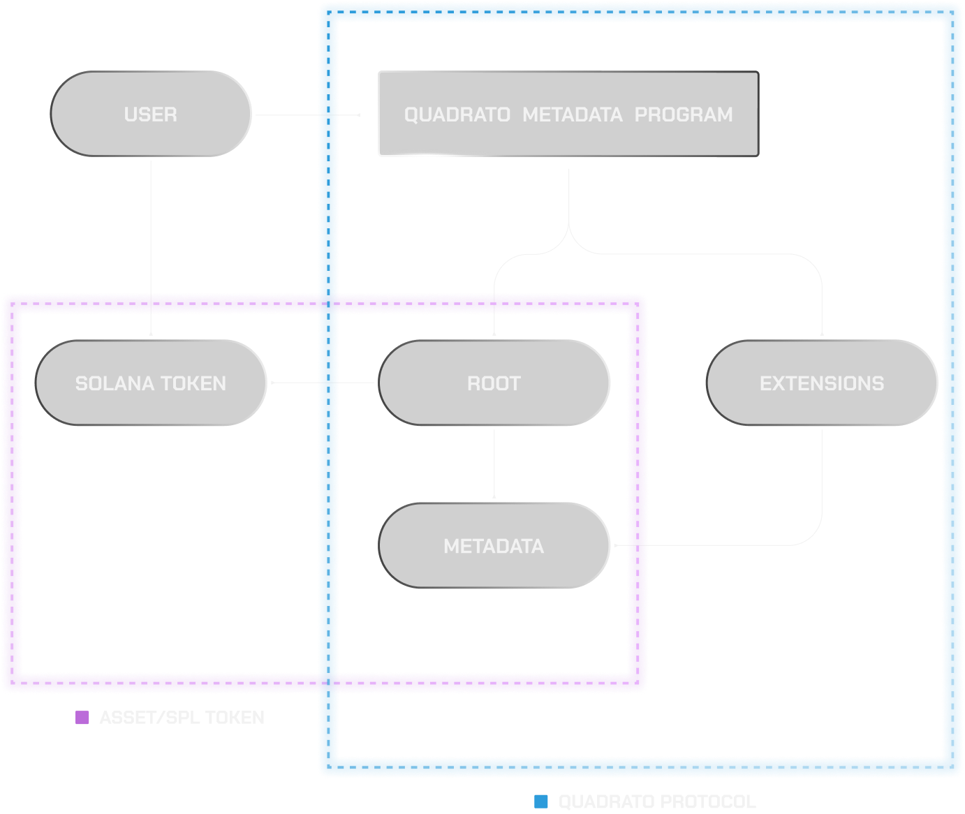 Quadrato protocol architecture diagram