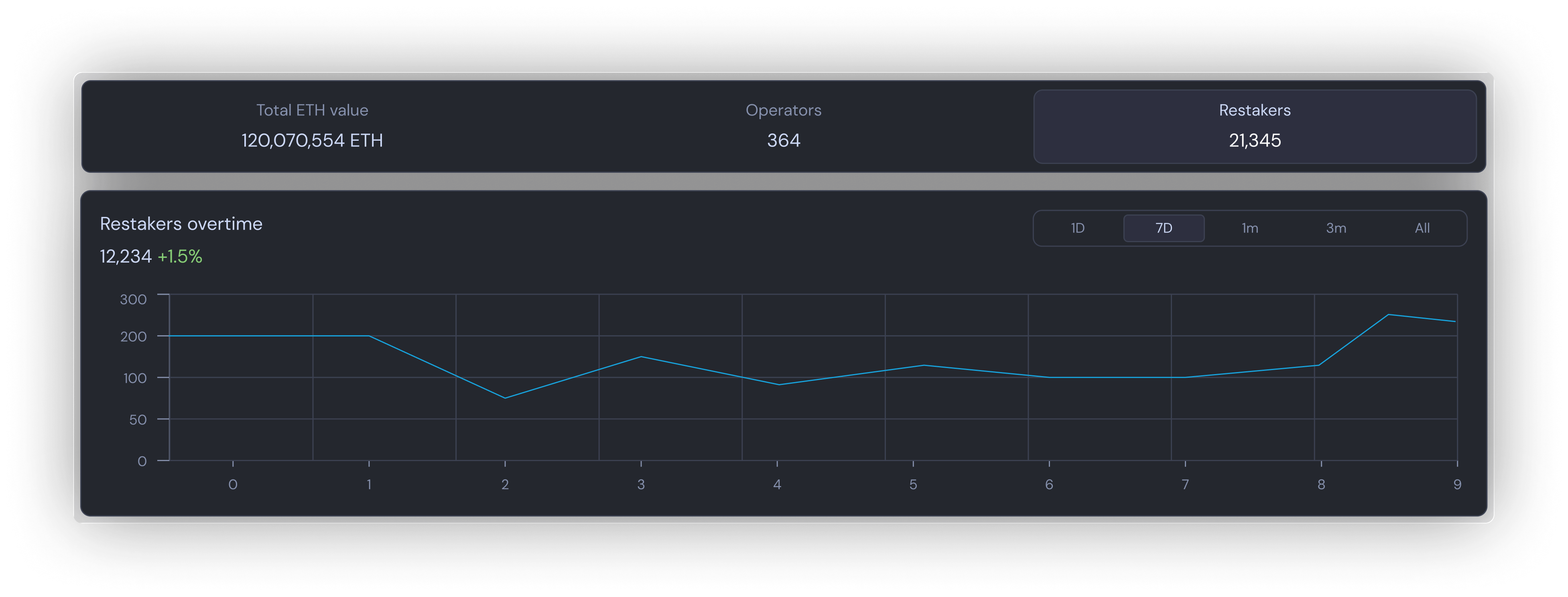 Restaking.Info — main dashboard view showing Total ETH, Operators, and Restakers